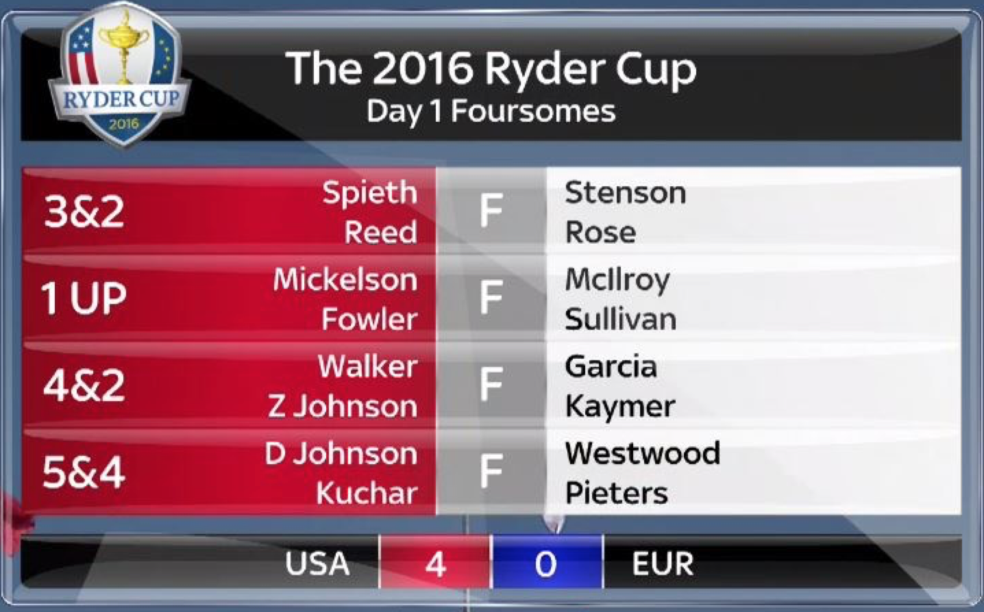 Day One Foursomes Results